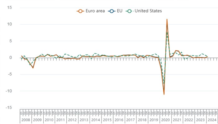 EU Reports Modest Growth in GDP and Employment for Q1 2024