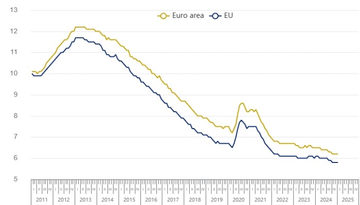 Euro area unemployment rate remains stable at 6.2% in January 2025