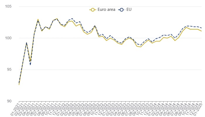 Retail trade volume down in january across euro area and eu